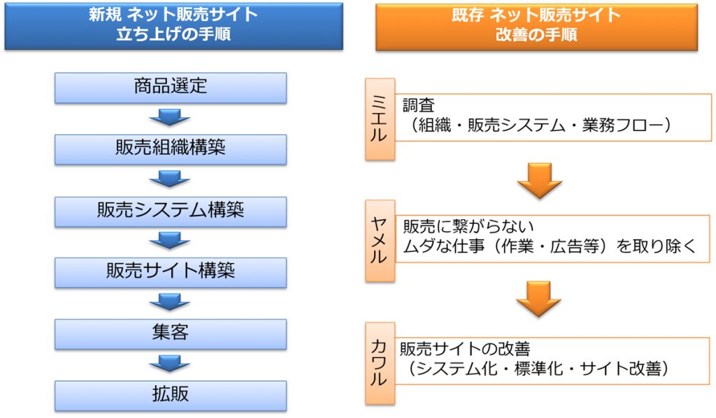 ネットショップの運営で必要な業務 エスアンドティーパートナーズ株式会社